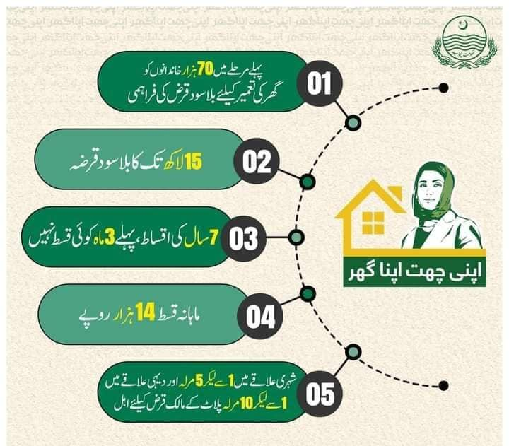 Image: Steps for Apni Chhat Apna Ghar Online Registration